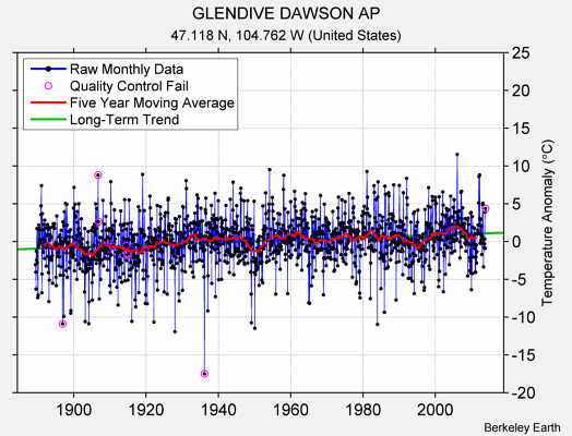 GLENDIVE DAWSON AP Raw Mean Temperature