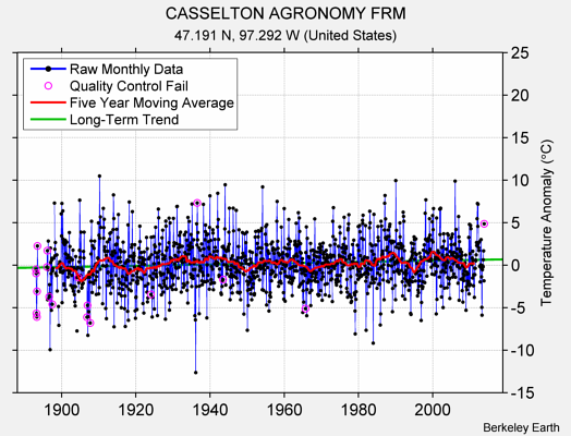 CASSELTON AGRONOMY FRM Raw Mean Temperature