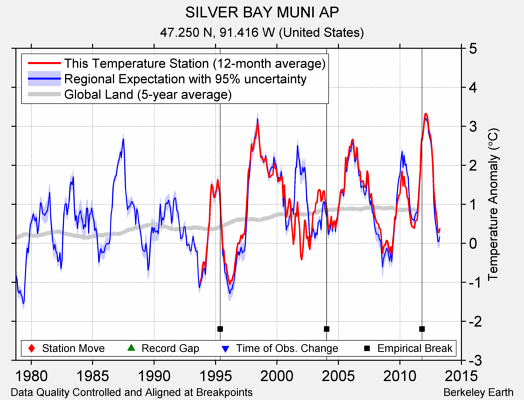 SILVER BAY MUNI AP comparison to regional expectation