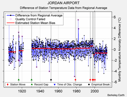 JORDAN AIRPORT difference from regional expectation