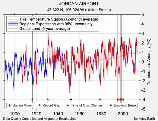 JORDAN AIRPORT comparison to regional expectation