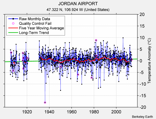 JORDAN AIRPORT Raw Mean Temperature