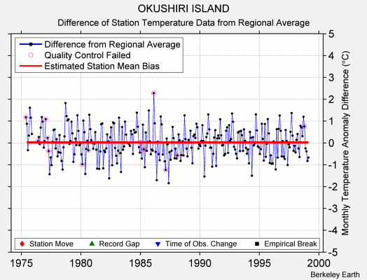 OKUSHIRI ISLAND difference from regional expectation