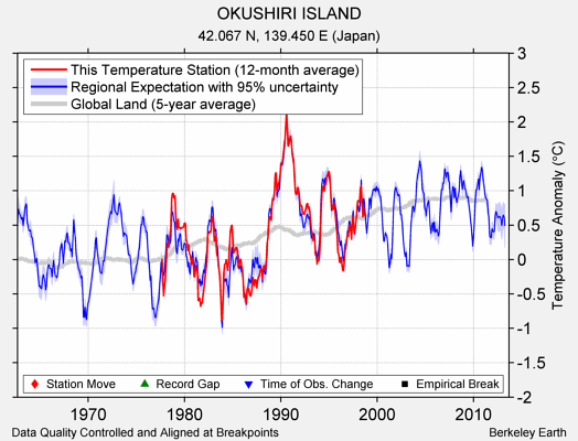 OKUSHIRI ISLAND comparison to regional expectation