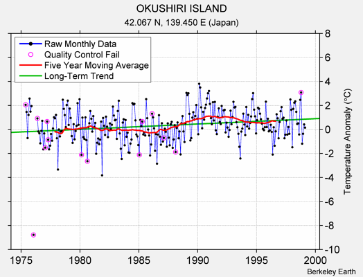 OKUSHIRI ISLAND Raw Mean Temperature