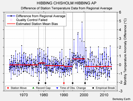 HIBBING CHISHOLM HIBBING AP difference from regional expectation