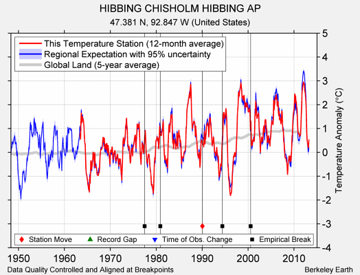 HIBBING CHISHOLM HIBBING AP comparison to regional expectation