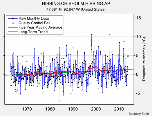 HIBBING CHISHOLM HIBBING AP Raw Mean Temperature