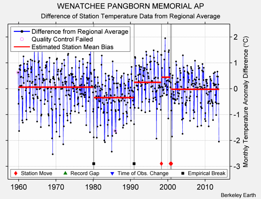 WENATCHEE PANGBORN MEMORIAL AP difference from regional expectation