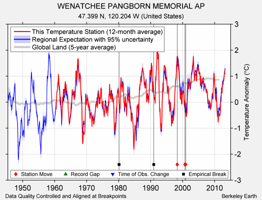 WENATCHEE PANGBORN MEMORIAL AP comparison to regional expectation