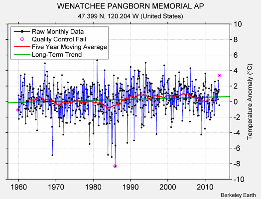 WENATCHEE PANGBORN MEMORIAL AP Raw Mean Temperature