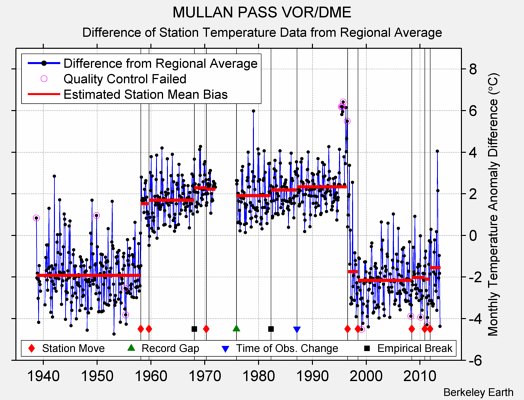 MULLAN PASS VOR/DME difference from regional expectation