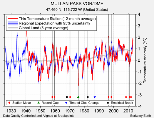 MULLAN PASS VOR/DME comparison to regional expectation