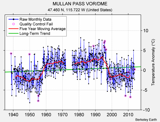 MULLAN PASS VOR/DME Raw Mean Temperature