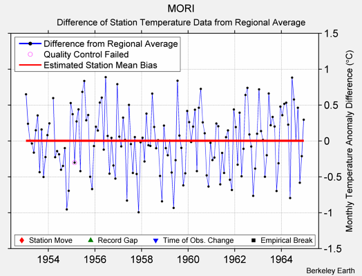 MORI difference from regional expectation