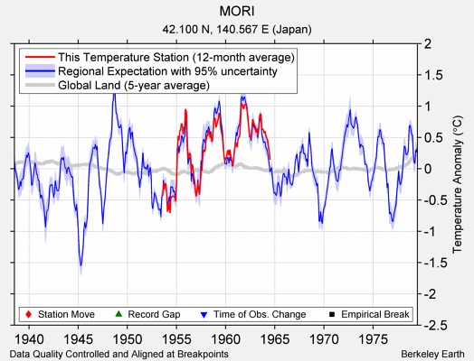 MORI comparison to regional expectation