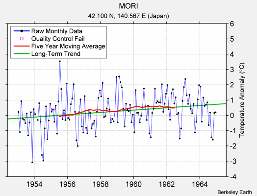 MORI Raw Mean Temperature