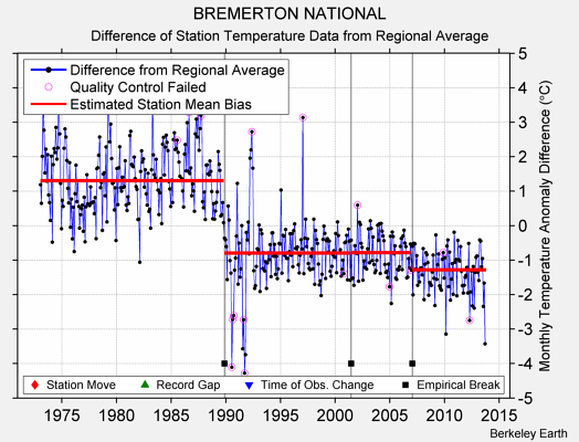 BREMERTON NATIONAL difference from regional expectation