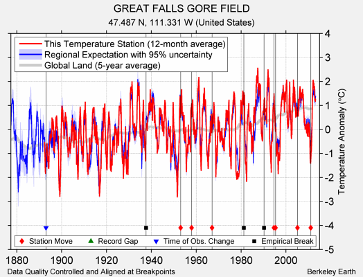 GREAT FALLS GORE FIELD comparison to regional expectation