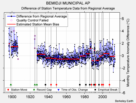 BEMIDJI MUNICIPAL AP difference from regional expectation