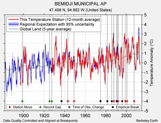 BEMIDJI MUNICIPAL AP comparison to regional expectation