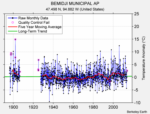 BEMIDJI MUNICIPAL AP Raw Mean Temperature