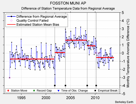 FOSSTON MUNI AP difference from regional expectation