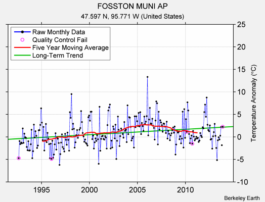 FOSSTON MUNI AP Raw Mean Temperature