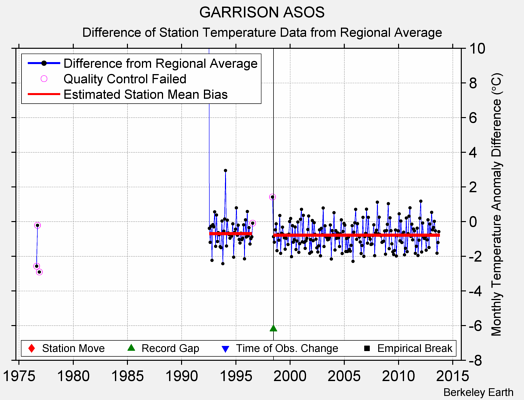 GARRISON ASOS difference from regional expectation