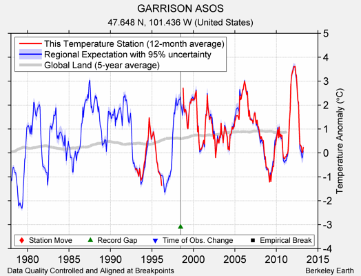 GARRISON ASOS comparison to regional expectation