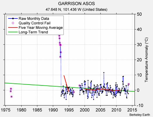 GARRISON ASOS Raw Mean Temperature