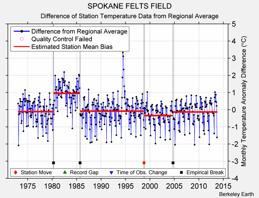 SPOKANE FELTS FIELD difference from regional expectation