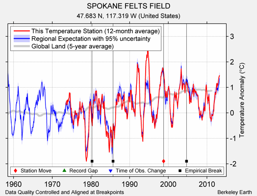 SPOKANE FELTS FIELD comparison to regional expectation