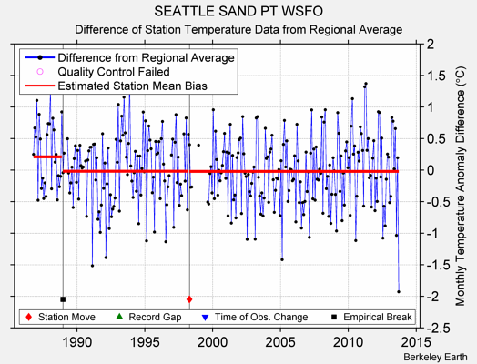 SEATTLE SAND PT WSFO difference from regional expectation