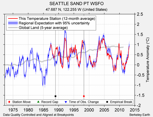 SEATTLE SAND PT WSFO comparison to regional expectation