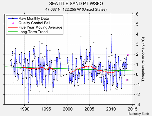 SEATTLE SAND PT WSFO Raw Mean Temperature