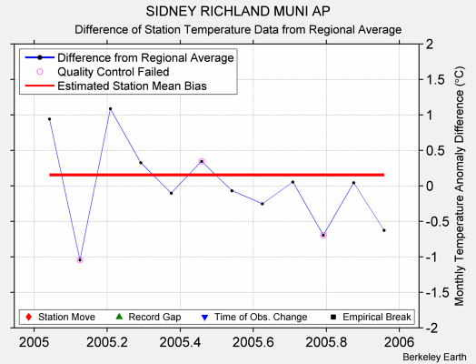 SIDNEY RICHLAND MUNI AP difference from regional expectation