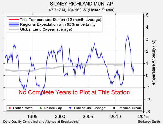 SIDNEY RICHLAND MUNI AP comparison to regional expectation