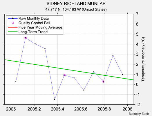 SIDNEY RICHLAND MUNI AP Raw Mean Temperature