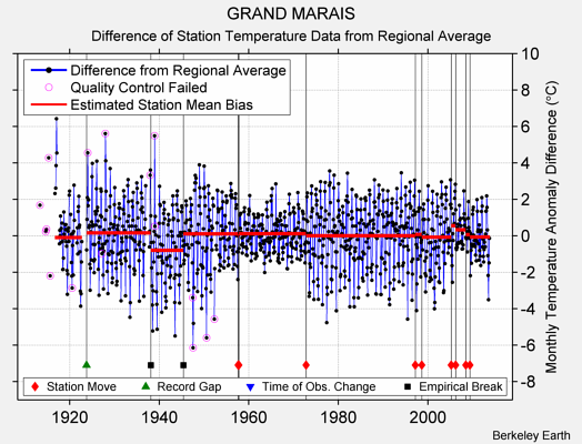 GRAND MARAIS difference from regional expectation