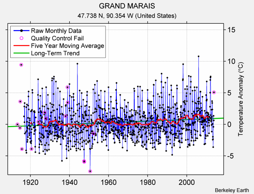 GRAND MARAIS Raw Mean Temperature