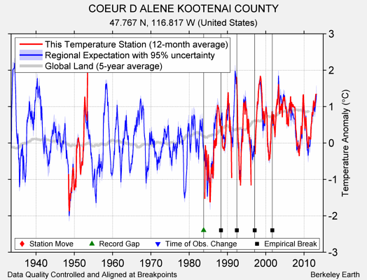 COEUR D ALENE KOOTENAI COUNTY comparison to regional expectation