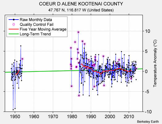 COEUR D ALENE KOOTENAI COUNTY Raw Mean Temperature