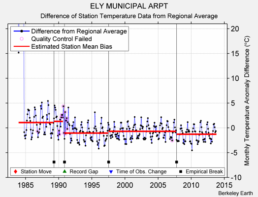 ELY MUNICIPAL ARPT difference from regional expectation