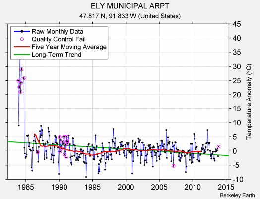 ELY MUNICIPAL ARPT Raw Mean Temperature