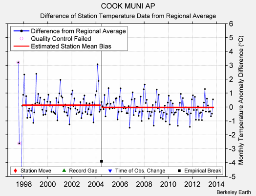 COOK MUNI AP difference from regional expectation