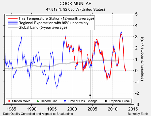 COOK MUNI AP comparison to regional expectation