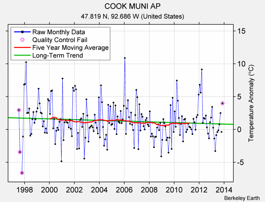 COOK MUNI AP Raw Mean Temperature