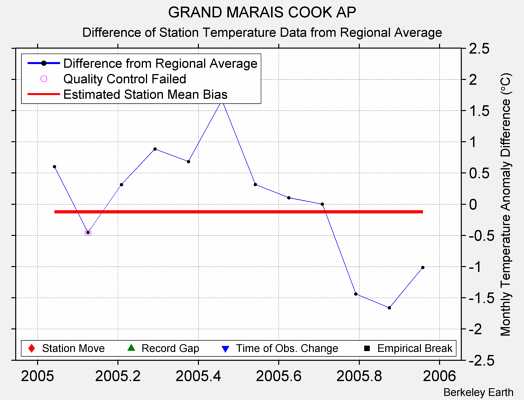 GRAND MARAIS COOK AP difference from regional expectation