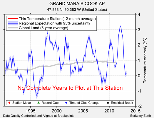 GRAND MARAIS COOK AP comparison to regional expectation